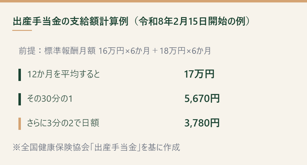 出産手当金の日額を求める計算例を段階ごとに示した図