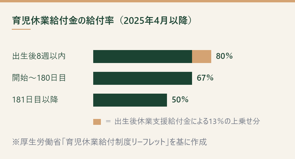 育児休業給付金の給付率が期間ごとに変わることを示した棒グラフ