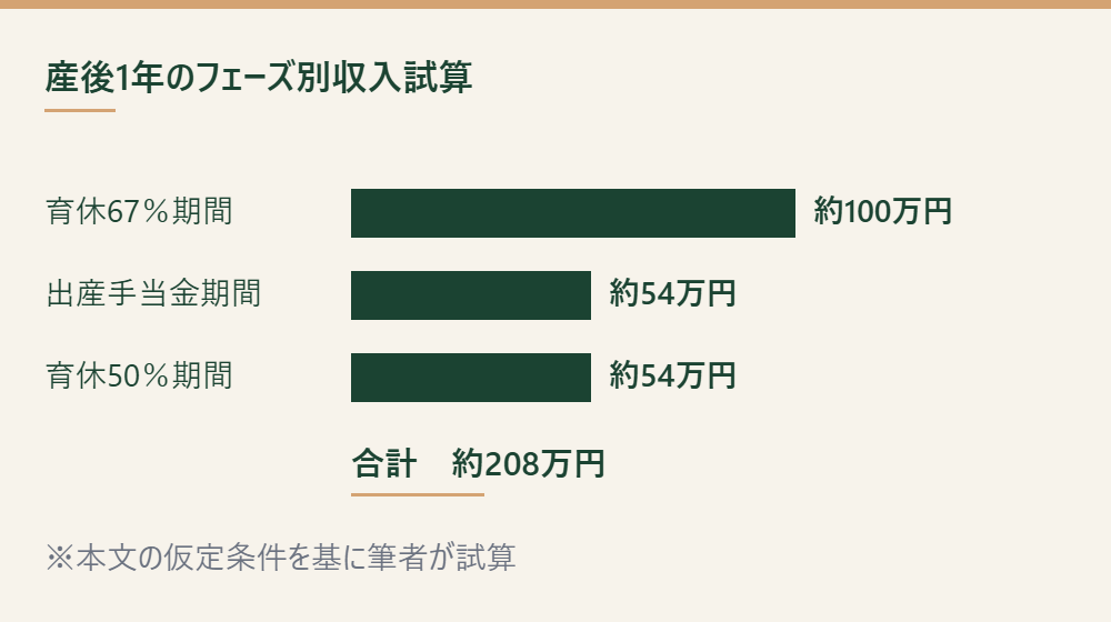 産後1年の公的給付をフェーズ別に試算した棒グラフ