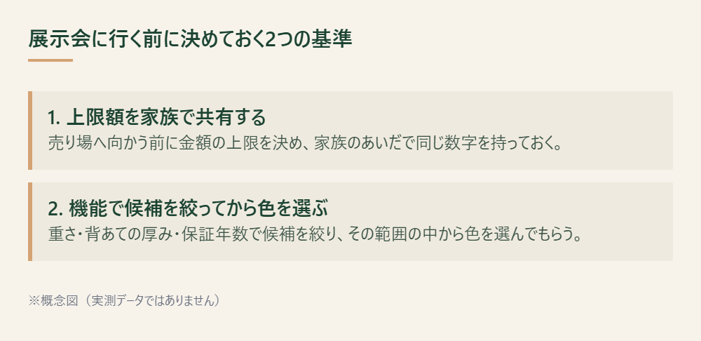 展示会に行く前に決めておく2つの基準を示した概念図 ※概念図(実測データではありません)