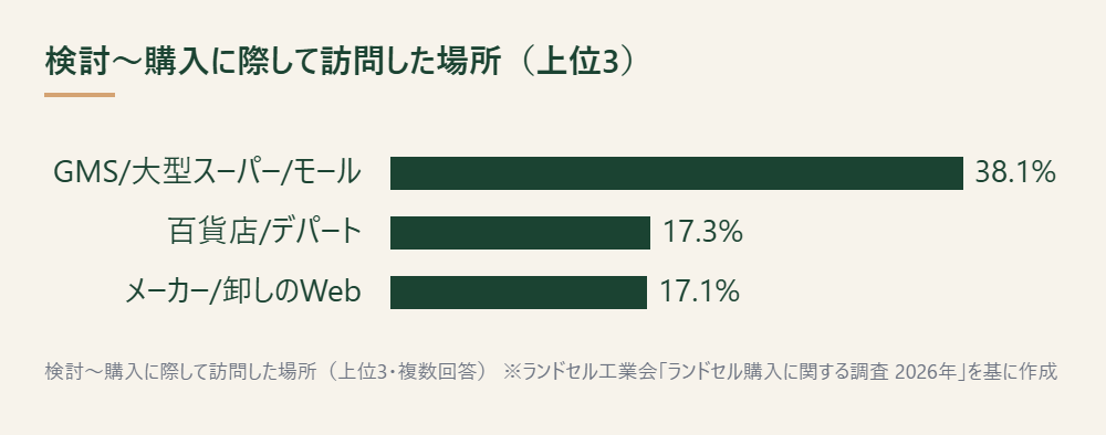 ランドセル選びで訪問した場所の上位3項目を示した棒グラフ ※ランドセル工業会「ランドセル購入に関する調査 2026年」を基に作成