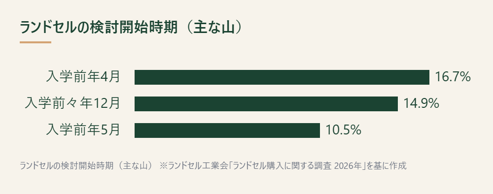 ランドセルの検討を始めた時期の主な山を示した棒グラフ ※ランドセル工業会「ランドセル購入に関する調査 2026年」を基に作成