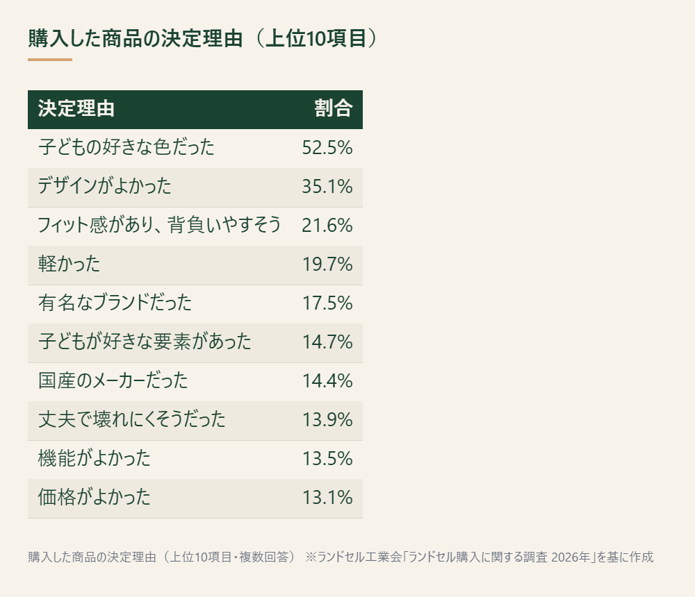 ランドセルの購入決定理由を上位10項目で示した表 ※ランドセル工業会「ランドセル購入に関する調査 2026年」を基に作成