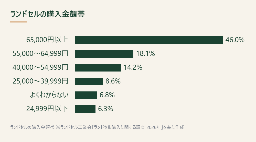 ランドセルの購入金額帯の分布を示した棒グラフ ※ランドセル工業会「ランドセル購入に関する調査 2026年」を基に作成