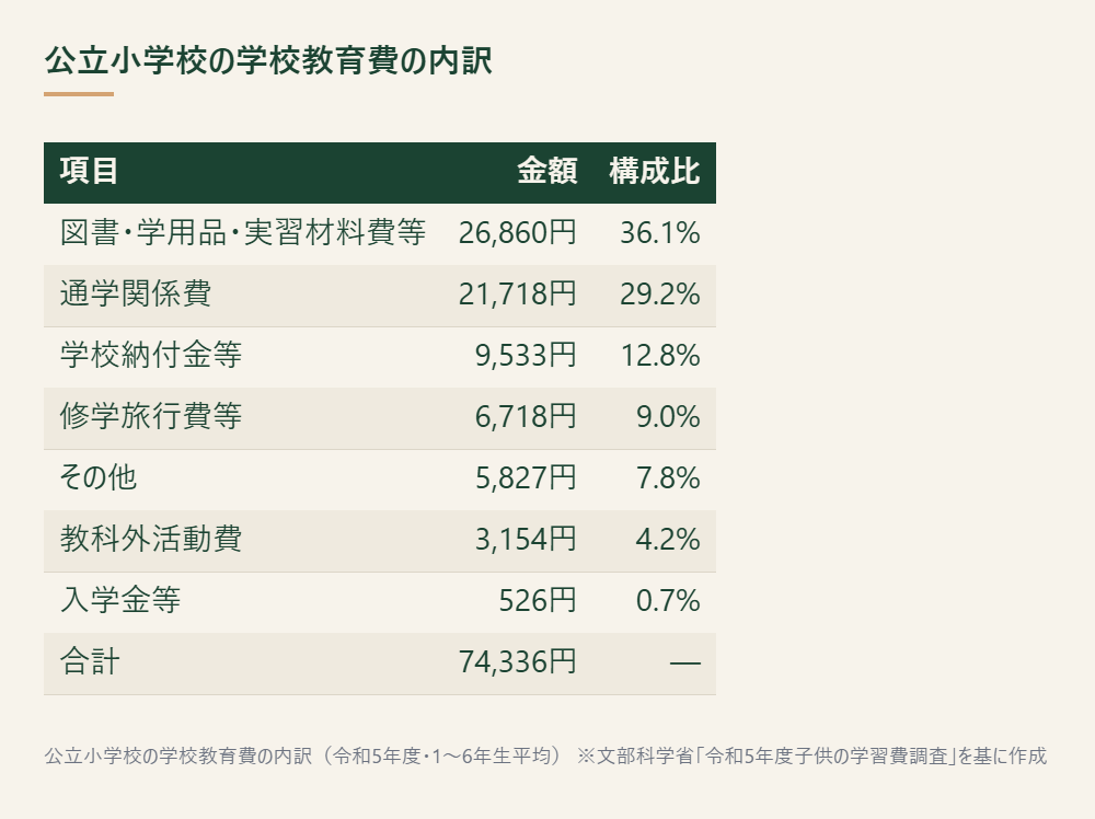 公立小学校の学校教育費の内訳を項目別に示した表 ※文部科学省「令和5年度子供の学習費調査」を基に作成