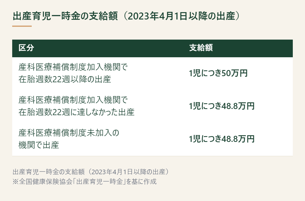 出産育児一時金の支給額を出産条件別に示した表 ※全国健康保険協会「出産育児一時金」を基に作成