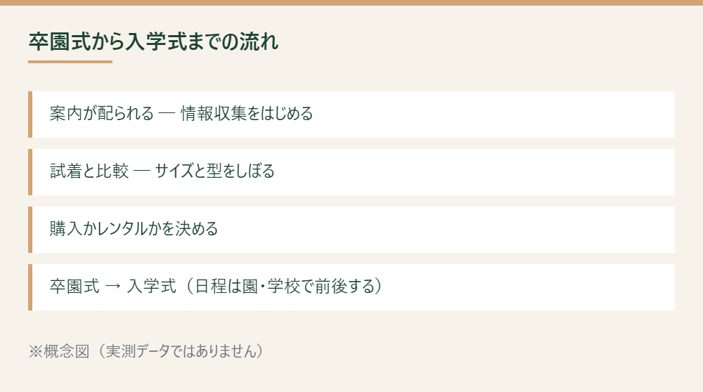 卒園式の案内から入学式までの流れを段階ごとに示した概念図