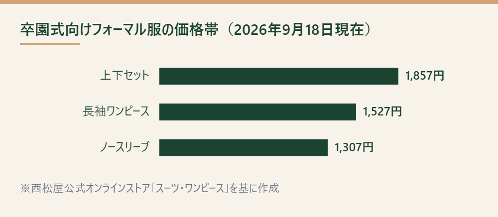 西松屋公式オンラインストアのスーツ・ワンピースの価格を比べた棒グラフ