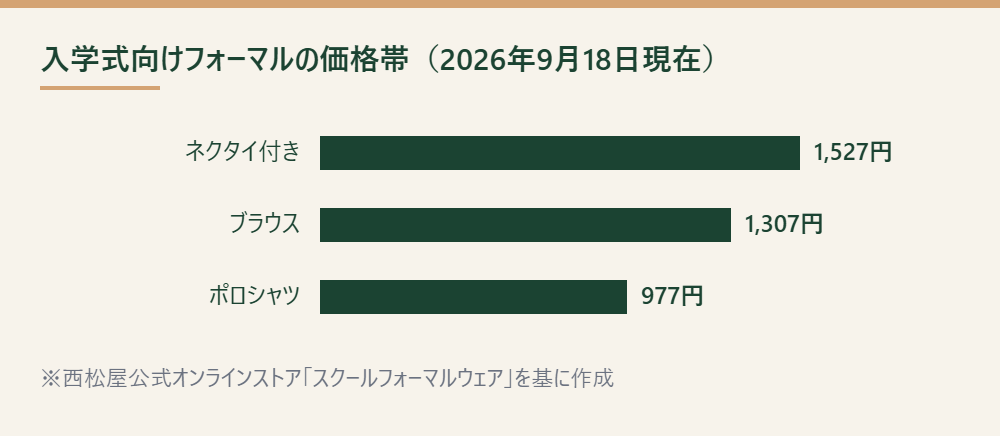 西松屋公式オンラインストアのスクールフォーマルウェアの価格を比べた棒グラフ