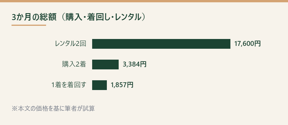 購入・着回し・レンタルの3か月の総額を比べた棒グラフ