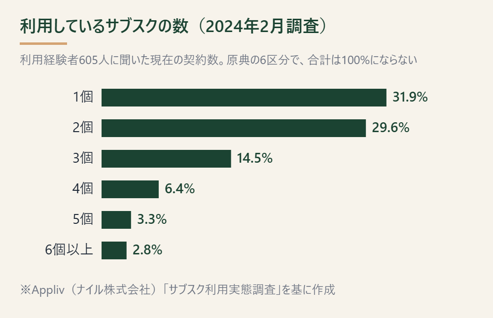 現在利用しているサブスクの数の分布。1個31.9%、2個29.6%、3個14.5%、4個6.4%、5個3.3%、6個以上2.8%（利用経験者605人・2024年2月）