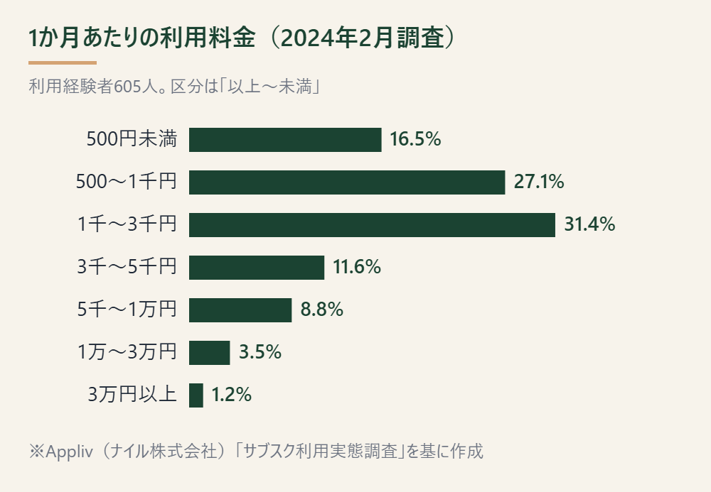 1か月あたりのサブスク利用料金の分布。500円未満16.5%、500〜1,000円未満27.1%、1,000〜3,000円未満31.4%、3,000〜5,000円未満11.6%、5,000〜10,000円未満8.8%、10,000〜30,000円未満3.5%、30,000円以上1.2%