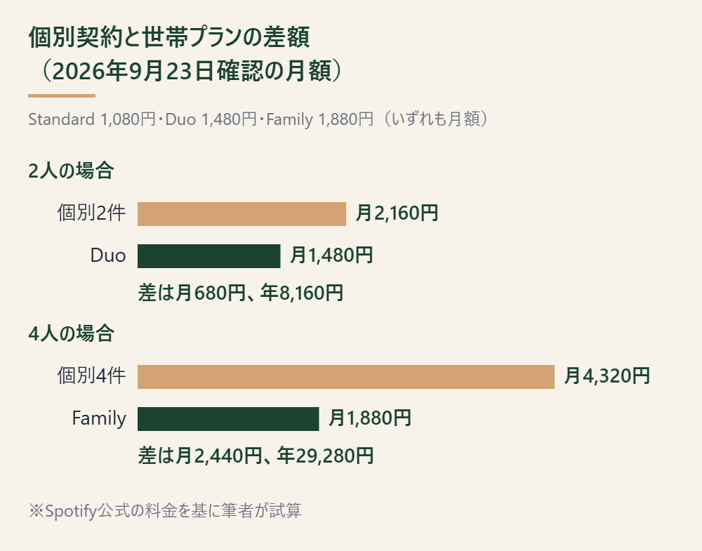 個別契約と世帯プランの差額の試算。2人でStandard2件は月2,160円、Duoは月1,480円で年8,160円の差。4人でStandard4件は月4,320円、Familyは月1,880円で年29,280円の差