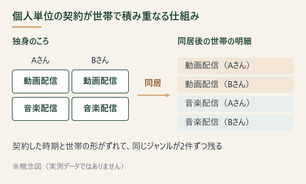 個人単位の契約が世帯で積み重なる仕組みの概念図。独身のころに1人ずつ契約した動画配信と音楽配信が、同居後の世帯の明細では同じジャンルに2件ずつ並ぶ