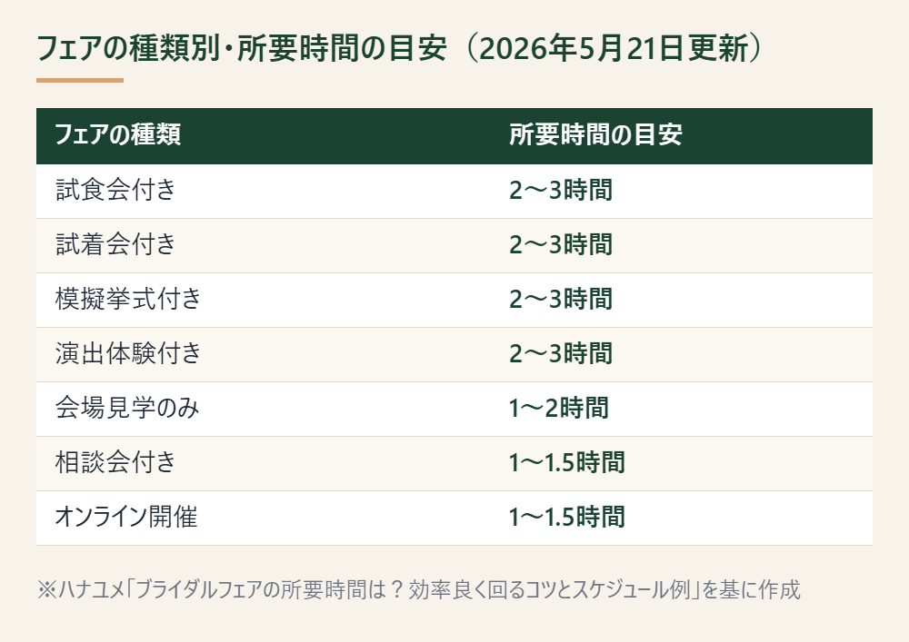 ブライダルフェアの種類別の所要時間の目安の表。試食会付き・試着会付き・模擬挙式付き・演出体験付きが2〜3時間、会場見学のみが1〜2時間、相談会付きとオンラインが1〜1.5時間