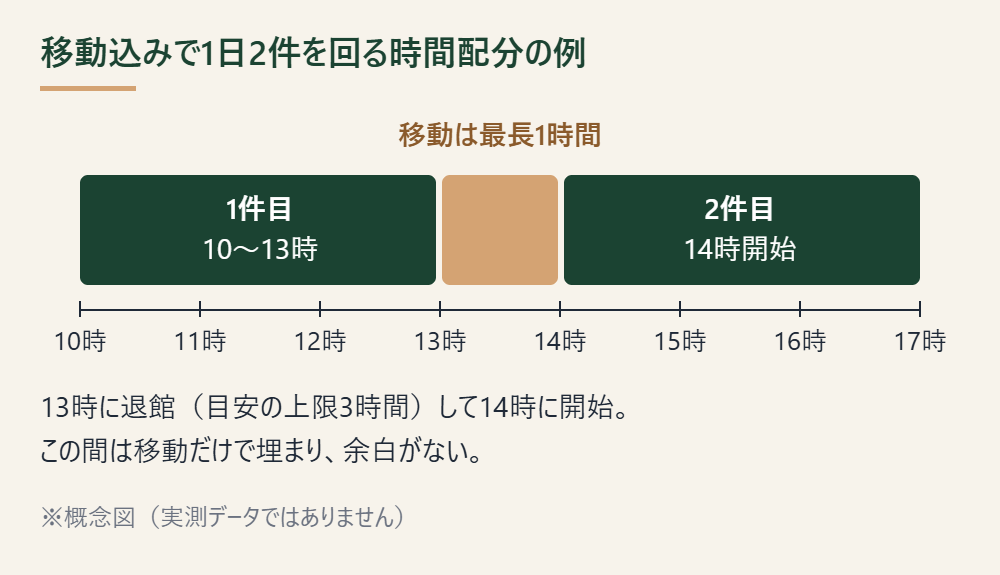 1日2件のブライダルフェアを回る時間配分の概念図。1件目は10時開始で最長13時退館、移動を最長1時間見て、2件目は14時開始