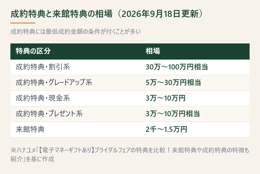成約特典と来館特典の相場の表。成約特典の割引系が30万〜100万円相当、グレードアップ系が5万〜30万円相当、現金系が3万〜10万円、プレゼント系が3万〜10万円相当、来館特典が2千〜1.5万円