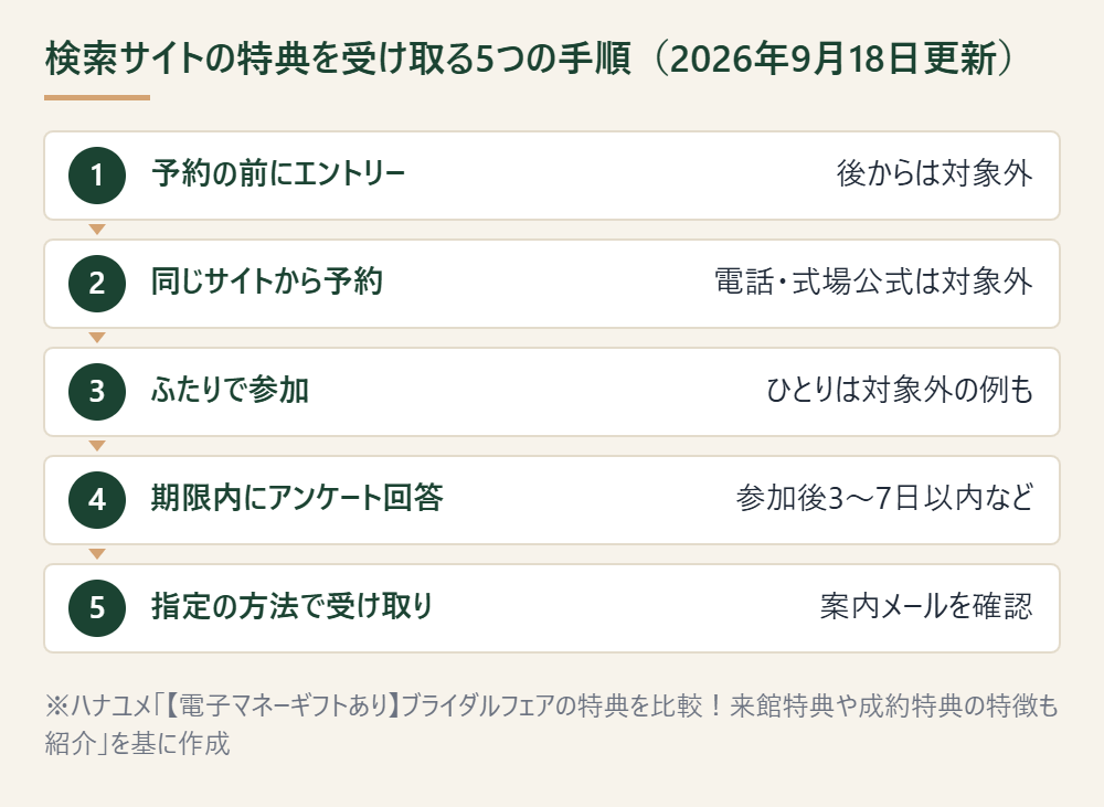 結婚式場検索サイトの特典を受け取る5つの手順。予約前にエントリー、同じサイトから予約、ふたりで参加、期限内にアンケート回答、指定の方法で受け取り