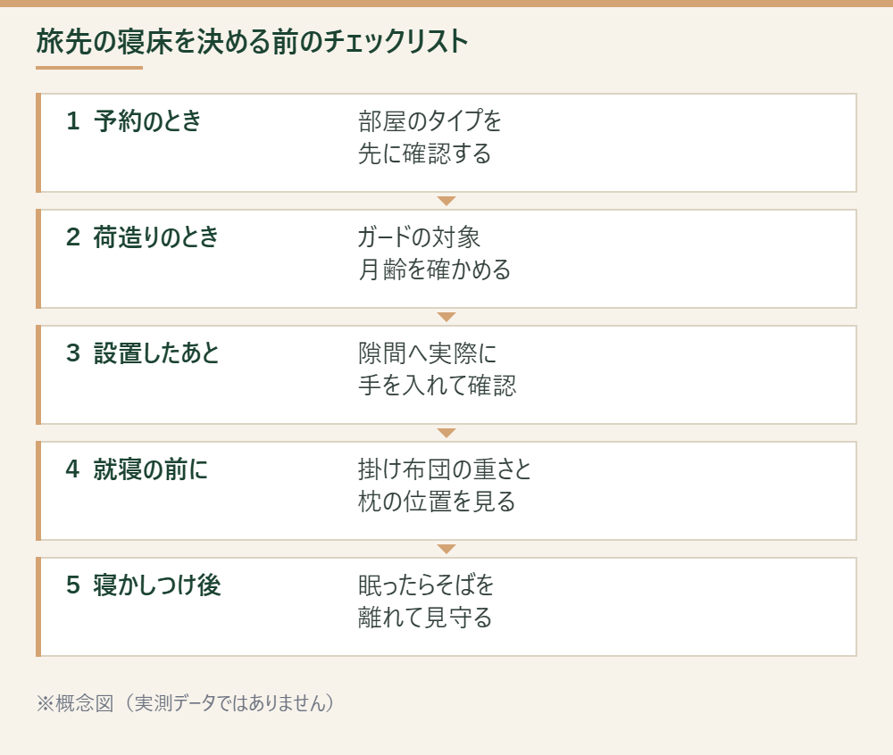 旅先で寝床を決める前に確認する5つの手順を順に示す概念図