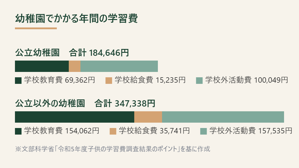 公立幼稚園と公立以外の幼稚園の年間学習費の内訳を比べる積み上げ棒グラフ（文部科学省「令和5年度子供の学習費調査結果のポイント」を基に作成）