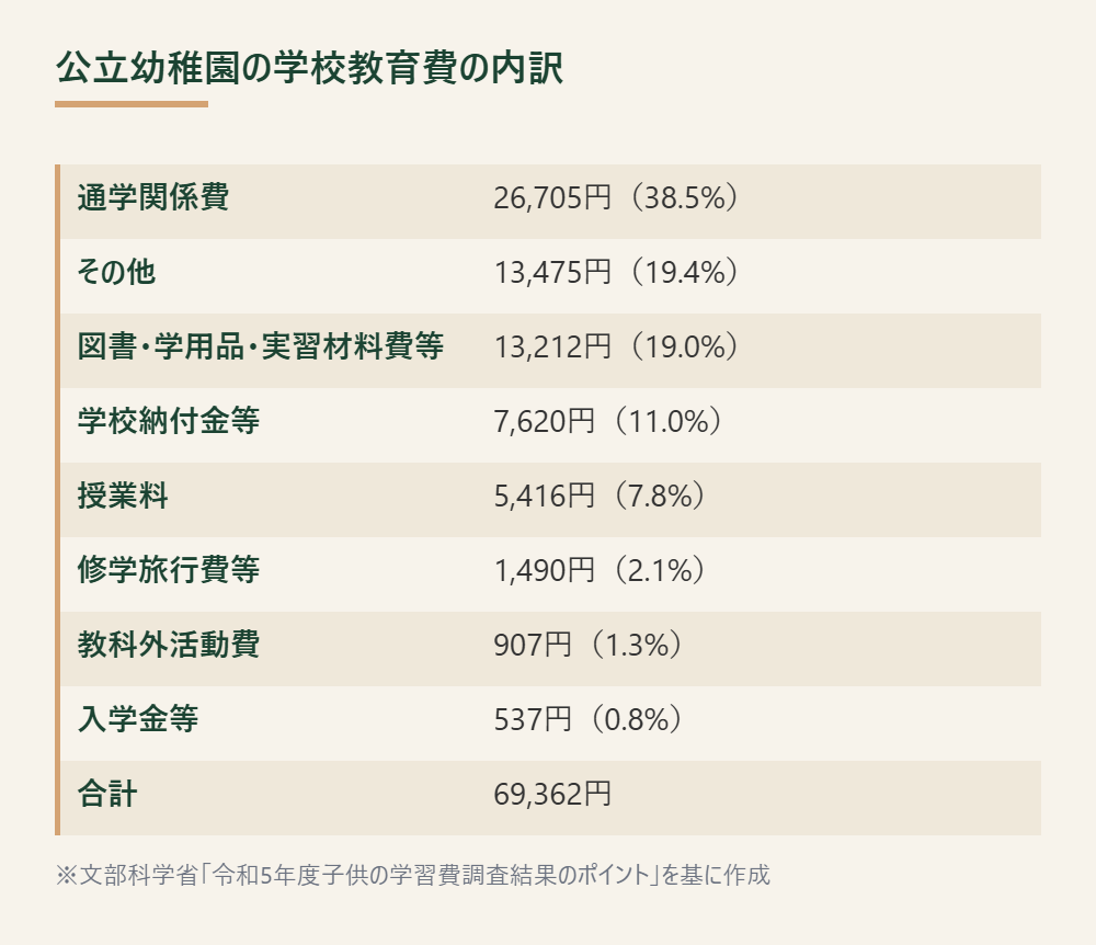 公立幼稚園の学校教育費69,362円の内訳を金額の多い順に並べた表（文部科学省「令和5年度子供の学習費調査結果のポイント」を基に作成）
