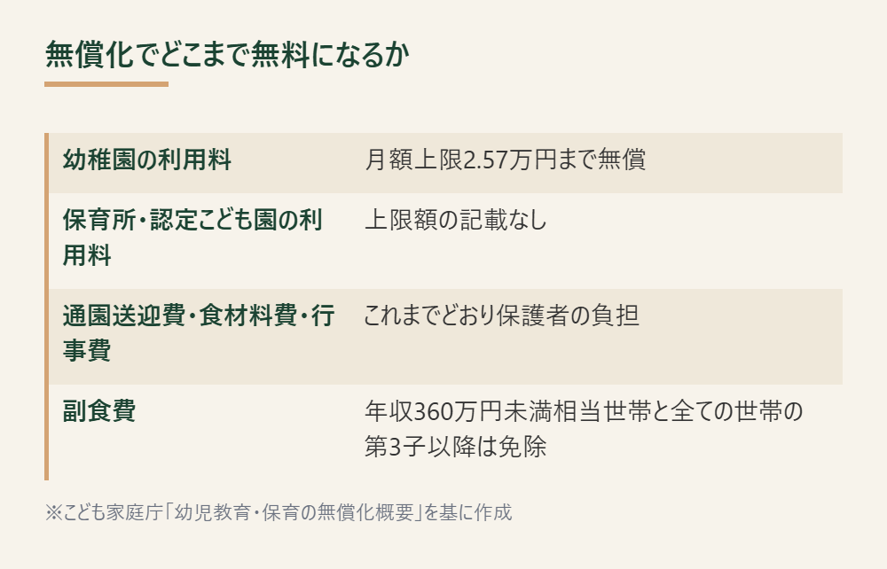幼稚園と保育園で無償化される範囲と対象外の費用を並べた表（こども家庭庁「幼児教育・保育の無償化概要」を基に作成）