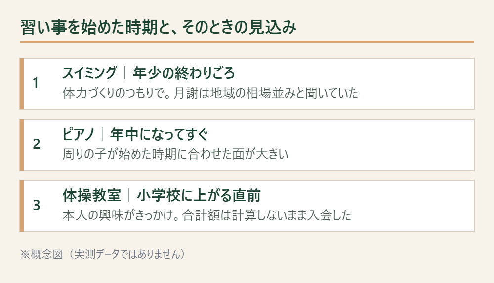 3つの習い事を始めた時期と当時の見込みを順に示した概念図