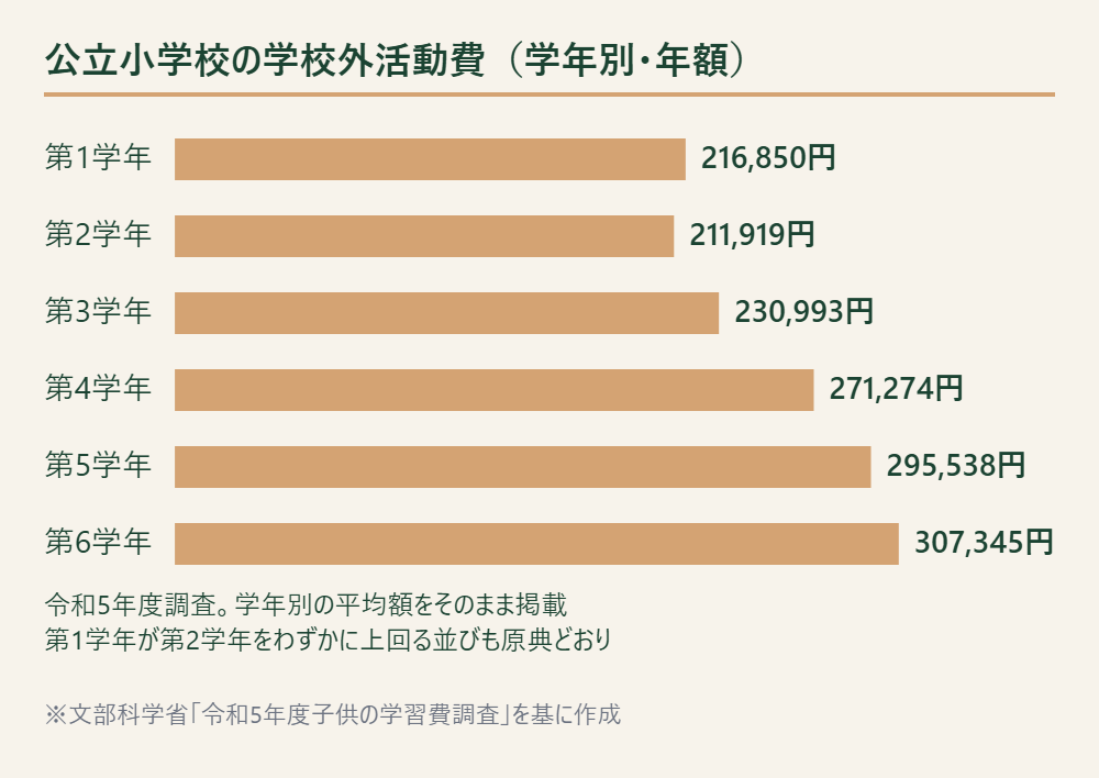 公立小学校の学校外活動費を第1学年から第6学年まで学年別に示した図
