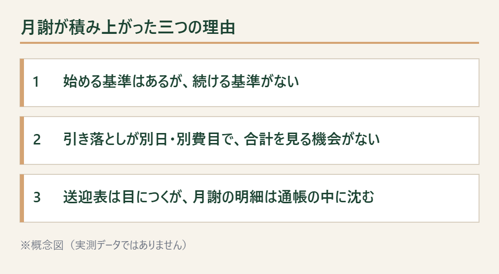 月謝が積み上がった三つの構造的な理由を並べた概念図