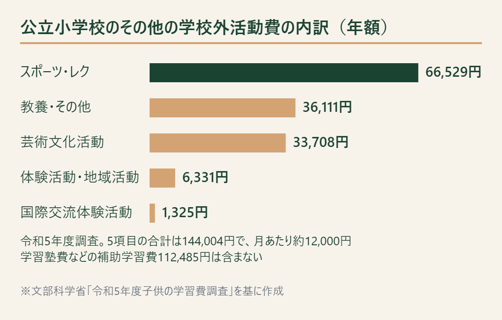 公立小学校のその他の学校外活動費の内訳を金額の大きい順に並べた図
