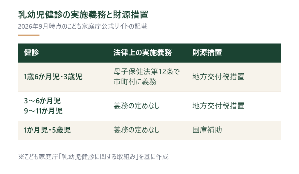 乳幼児健診の種類ごとに法律上の実施義務の有無と財源措置を分けて整理した表 ※こども家庭庁「乳幼児健診に関する取組み」を基に作成