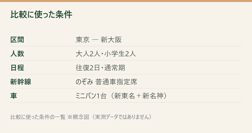 新幹線と車の費用比較で使った条件(区間・人数・日程・車種)を並べた一覧図