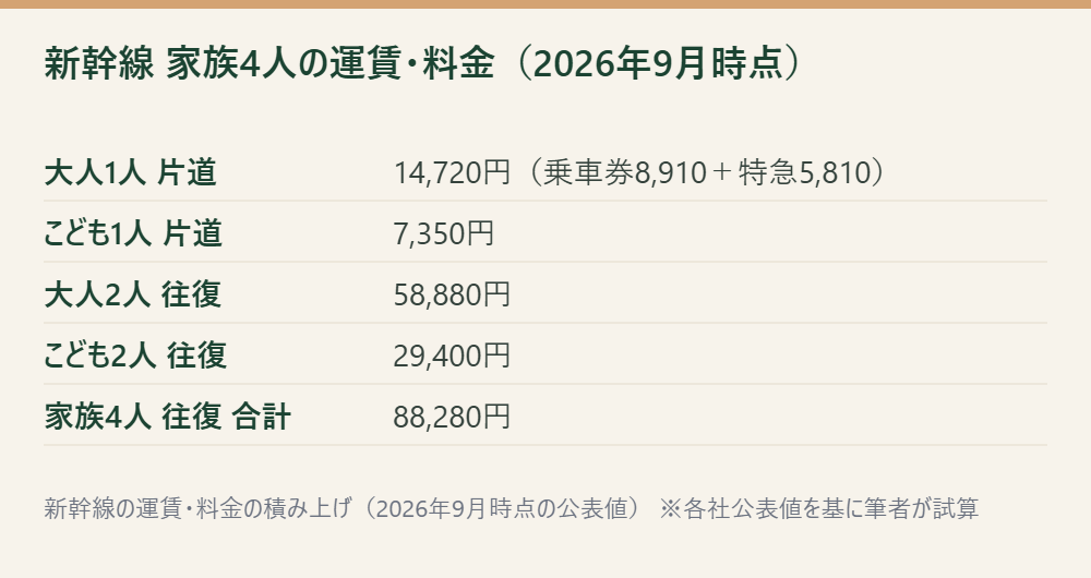 東京・新大阪間の新幹線の運賃・料金を大人・こども別に積み上げ、家族4人の往復合計88,280円を示した表
