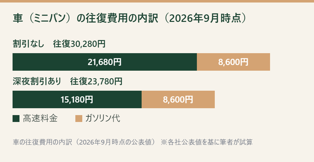 車の往復費用を高速料金とガソリン代に分け、割引なし30,280円と深夜割引あり23,780円を比べた棒グラフ