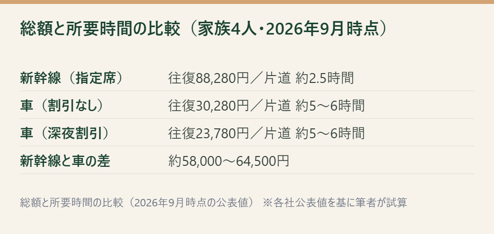 新幹線と車の往復総額と片道の所要時間を並べ、差が約58,000〜64,500円になることを示した表