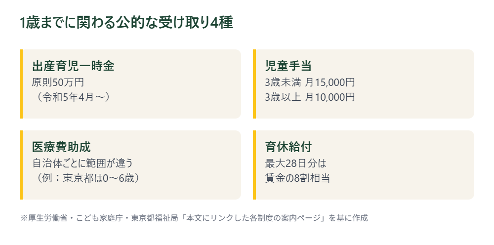出産育児一時金・児童手当・医療費助成・育休給付の4つをまとめた表