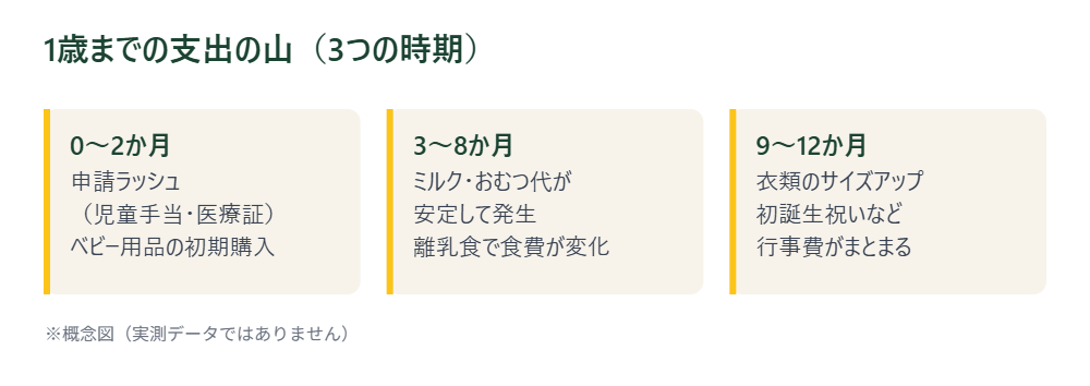 0歳から1歳までの支出の山を三つの時期に分けたタイムライン図