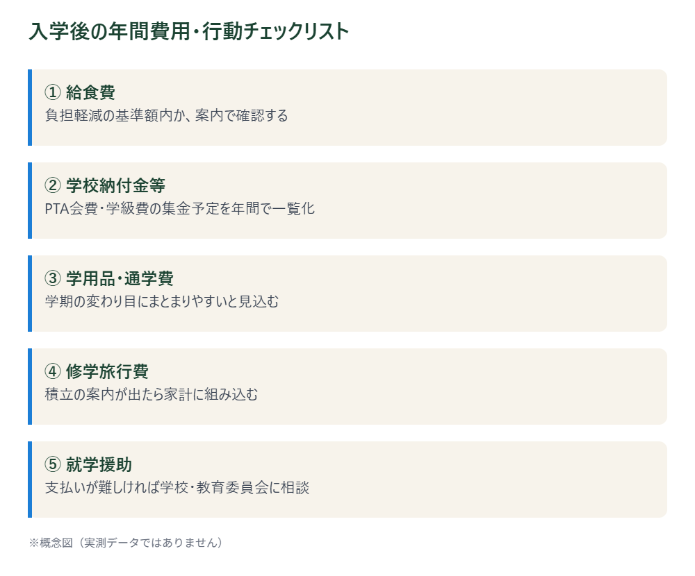 入学後の年間費用チェックリストを示した図