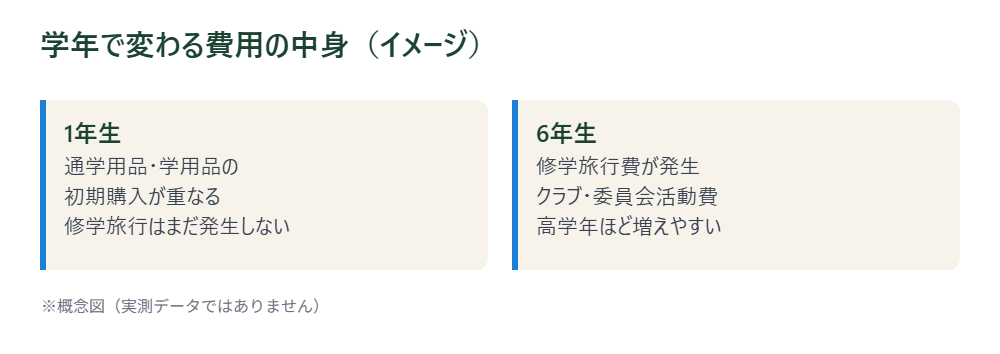 学年によって変わる学校教育費の重みを示した図