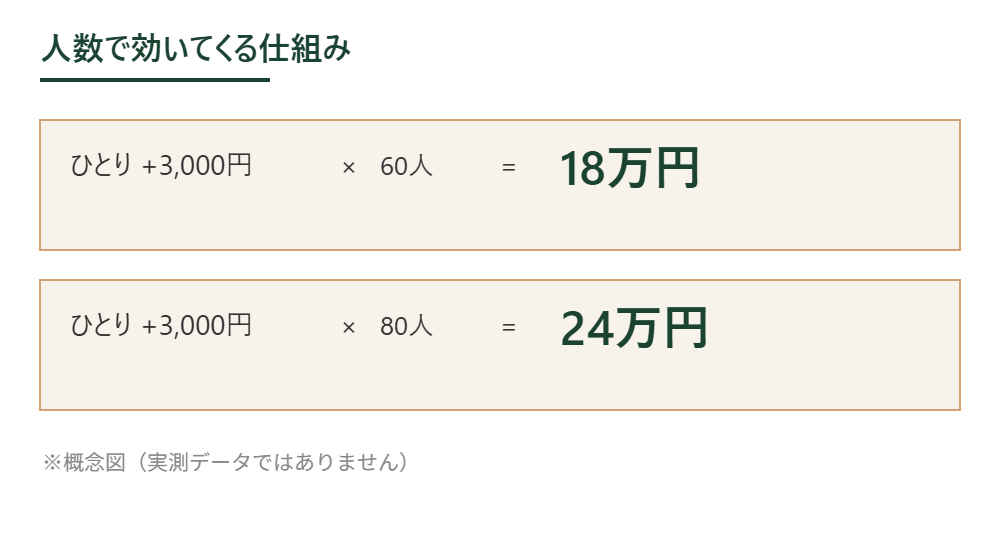 料理グレードアップの人数別影響額の計算例。概念図(実測データではありません)