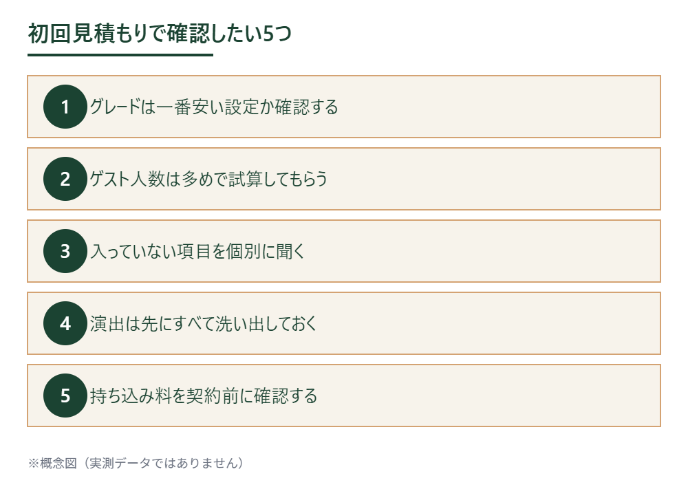 初回見積もりで確認したい5つのポイント。概念図(実測データではありません)