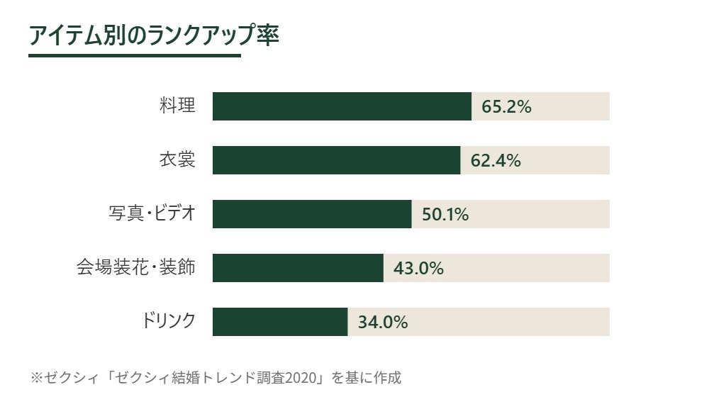 アイテム別のランクアップ率 料理65.2% 衣裳62.4% 写真ビデオ50.1% 会場装花43% ドリンク34%。出典はゼクシィ「ゼクシィ結婚トレンド調査2020」