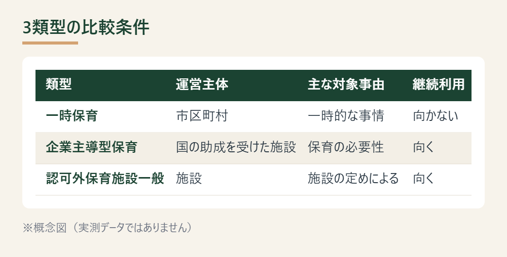 一時保育・企業主導型保育・認可外保育施設一般の3類型を運営主体・対象事由・継続利用で比較した表