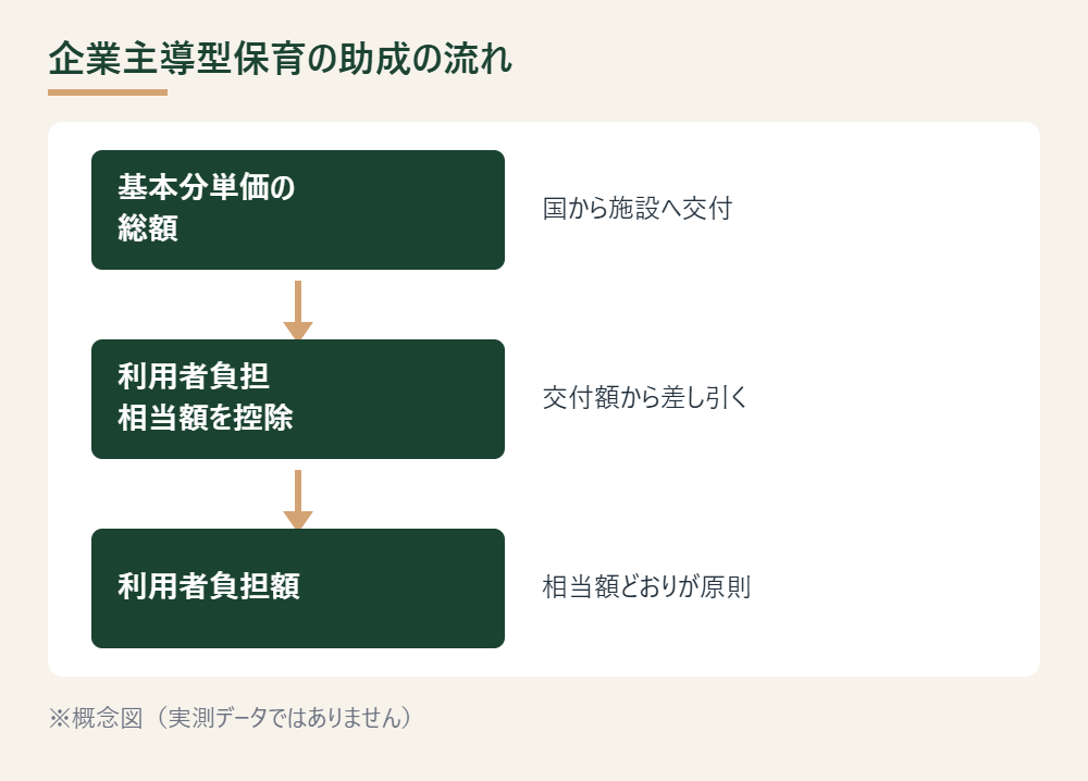 基本分単価の総額から利用者負担相当額を控除して利用者負担額が決まる流れを示した概念図