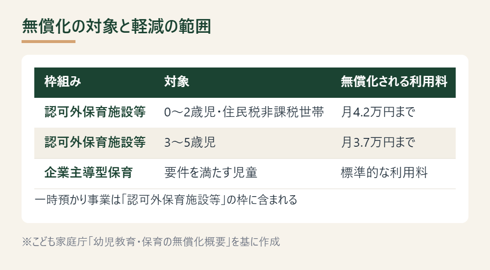 認可外保育施設等と企業主導型保育それぞれの無償化の対象と軽減の範囲を示した表