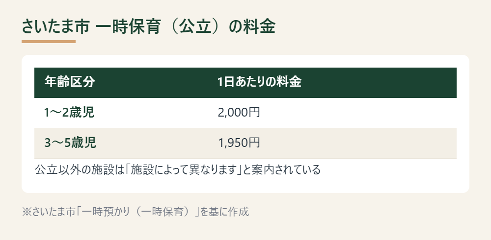 さいたま市公立施設の一時保育料金を年齢区分別に示した表