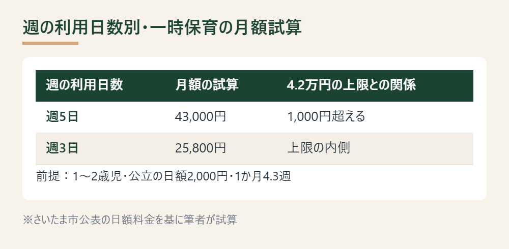一時保育を週3日・週5日利用した場合の月額試算と4.2万円の上限との関係を示した表