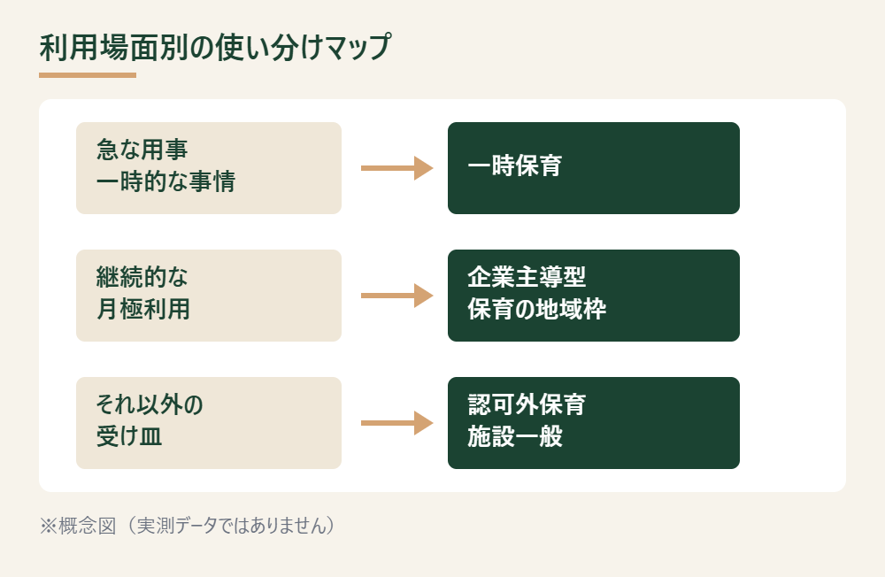 利用場面別に一時保育・企業主導型保育・認可外保育施設一般の使い分けを示したマップ
