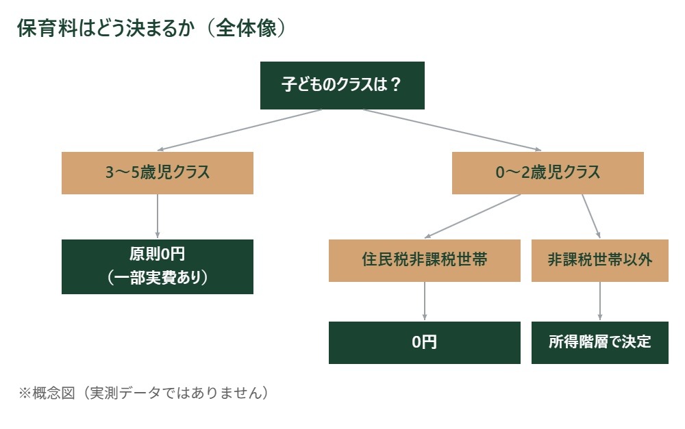 保育料はどう決まるかの全体像フローチャート。3〜5歳児クラスは原則0円、0〜2歳児クラスは住民税非課税世帯なら0円、非課税世帯以外は所得階層で決定。概念図（実測データではありません）