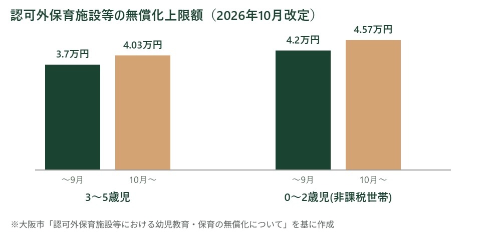 認可外保育施設等の無償化上限額の比較図。3〜5歳児は3.7万円から4.03万円へ、0〜2歳児非課税世帯は4.2万円から4.57万円へ2026年10月に引き上げ。出典は大阪市「認可外保育施設等における幼児教育・保育の無償化について」